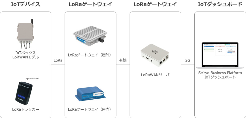 LoRaWAN検証キット基本構成